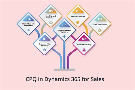 cpq for dynamics 365